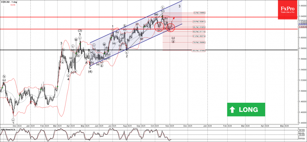 EURCAD Wave Analysis – 5 November 2025