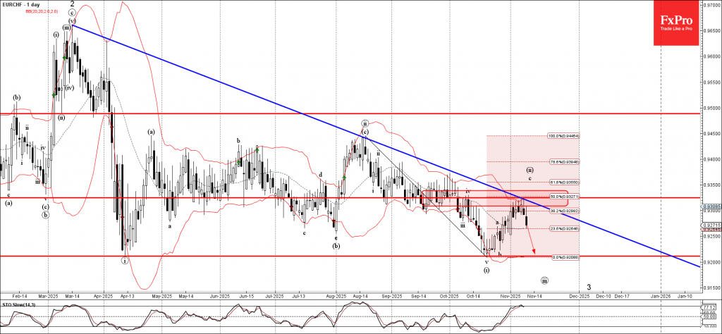 EURCHF Wave Analysis – 11 November 2025