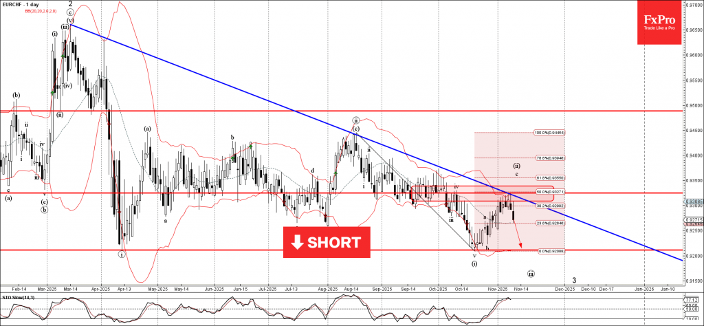 EURCHF Wave Analysis – 11 November 2025