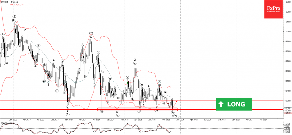 EURCHF Wave Analysis – 14 November 2025 EURCHF Wave Analysis – 14 November 2025