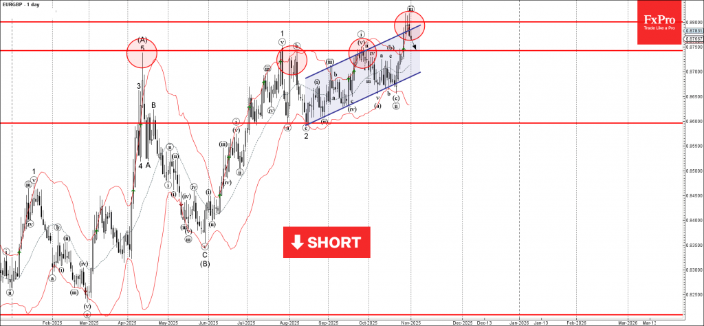 EURGBP Wave Analysis – 3 November 2025