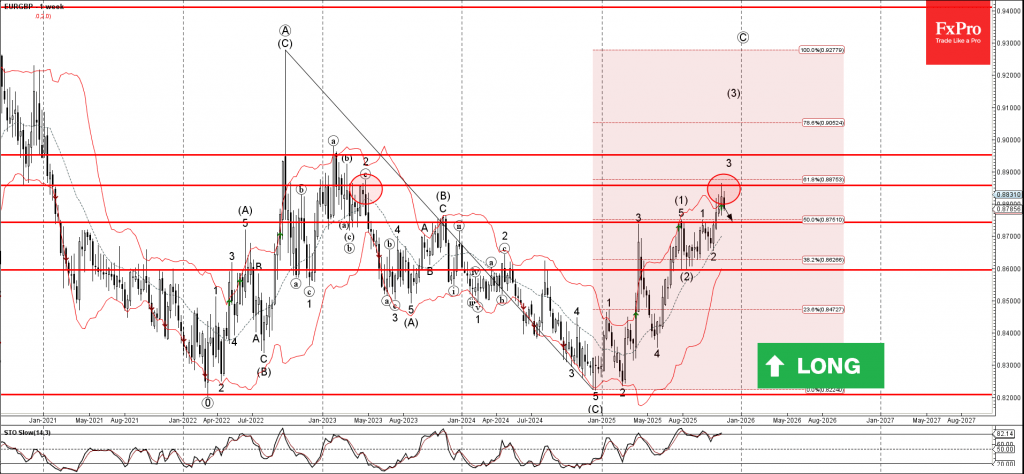 EURGBP Wave Analysis – 21 November 2025 EURGBP Wave Analysis – 21 November 2025