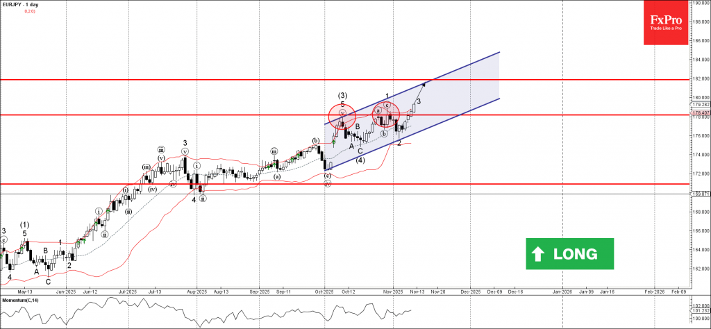 EURJPY Wave Analysis – 12 November 2025