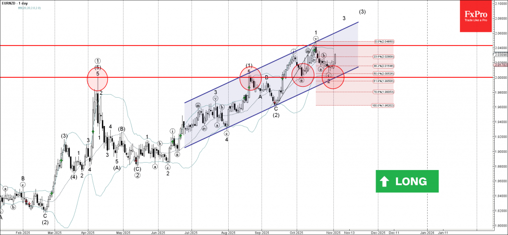 EURNZD Wave Analysis – 4 November 2025