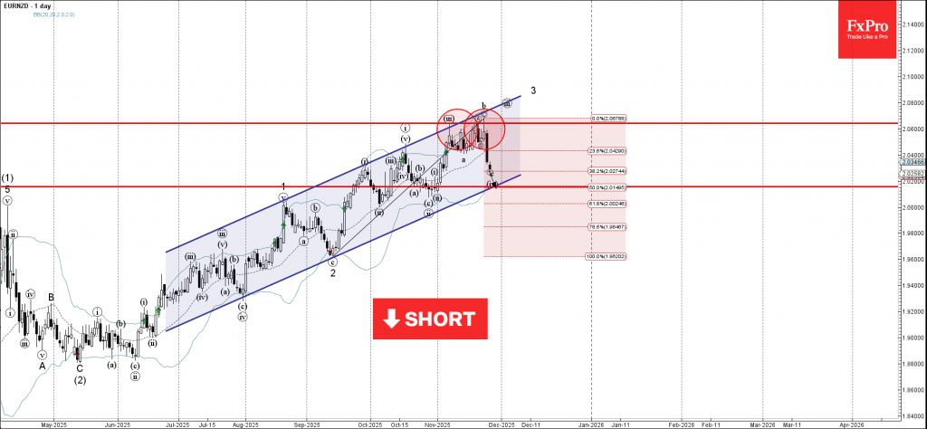EURNZD Wave Analysis – 27 November 2025