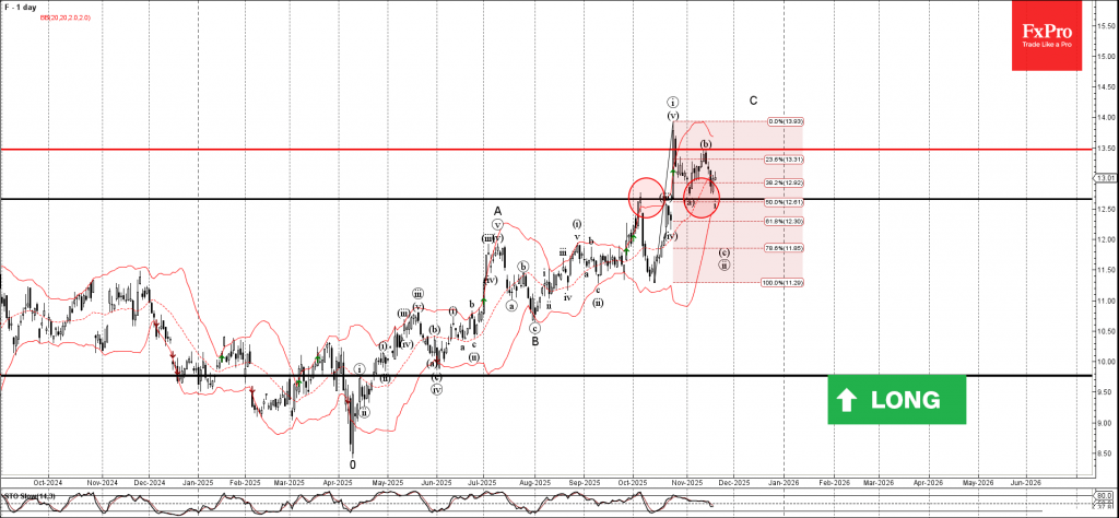 Ford Wave Analysis – 19 November 2025 Ford Wave Analysis – 19 November 2025