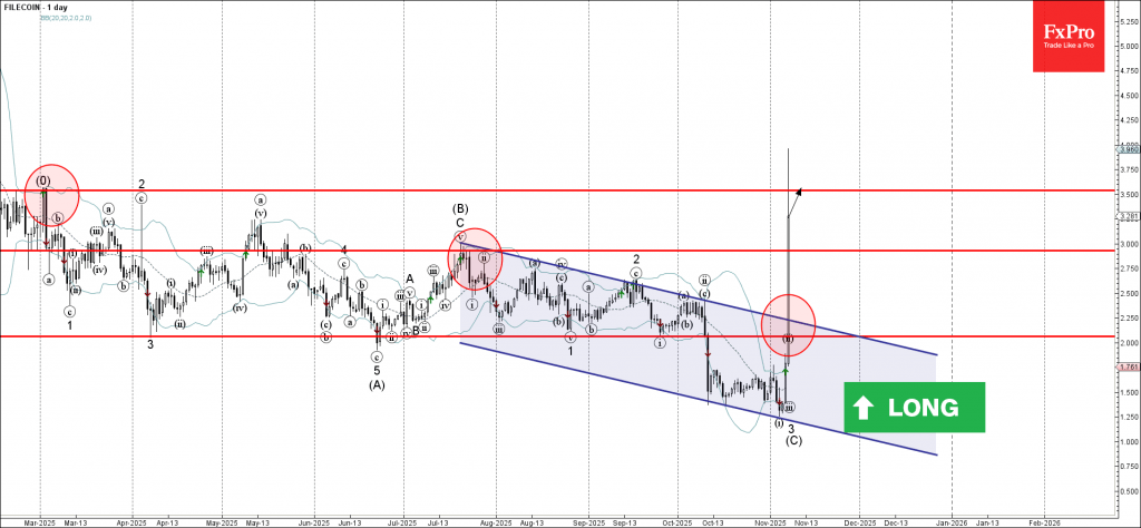 Filecoin Wave Analysis – 7 November 2025