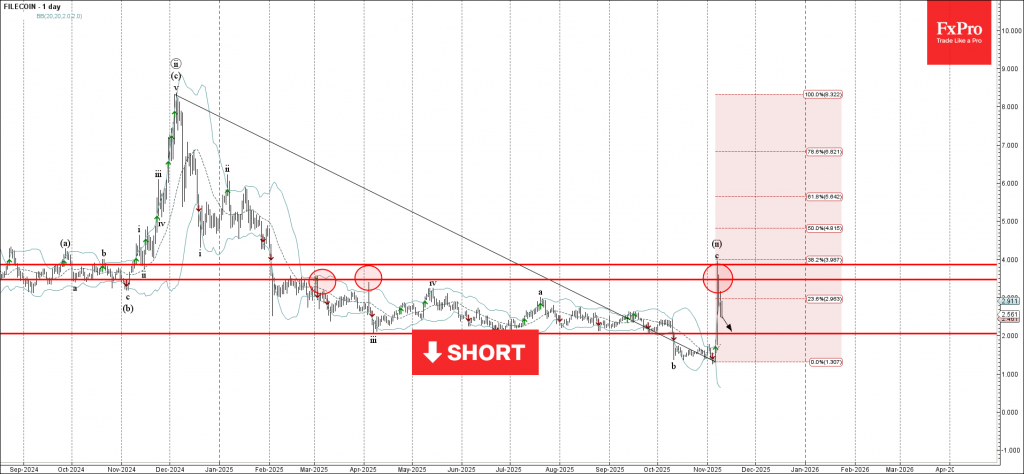 Filecoin Wave Analysis – 10 November 2025