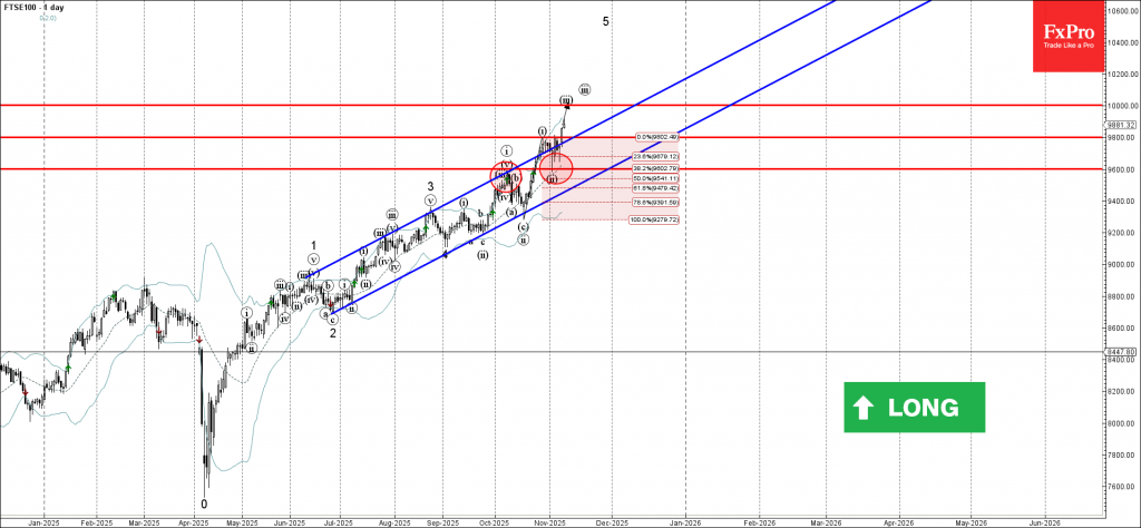 FTSE 100 index Wave Analysis – 11 November 2025