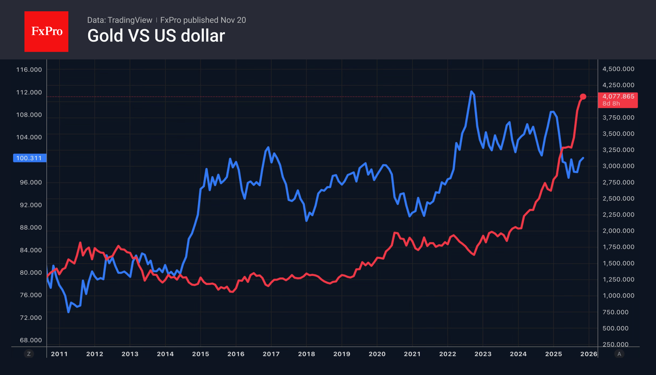 Gold: Yet Not Broken