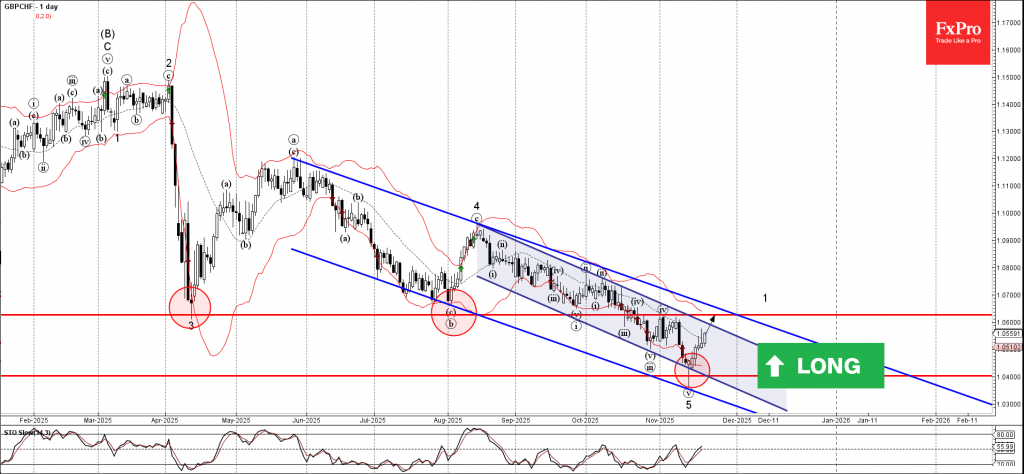 GBPCHF Wave Analysis – 21 November 2025 GBPCHF Wave Analysis – 21 November 2025
