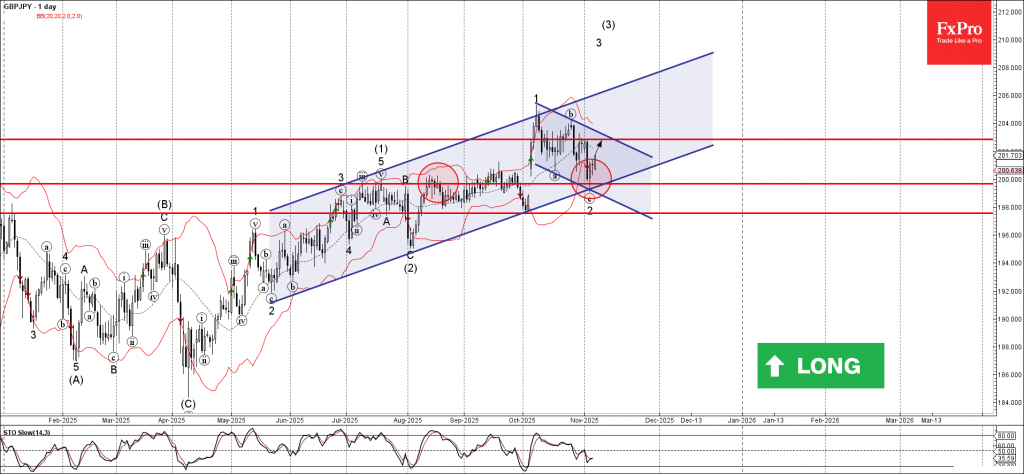 GBPJPY Wave Analysis – 7 November 2025