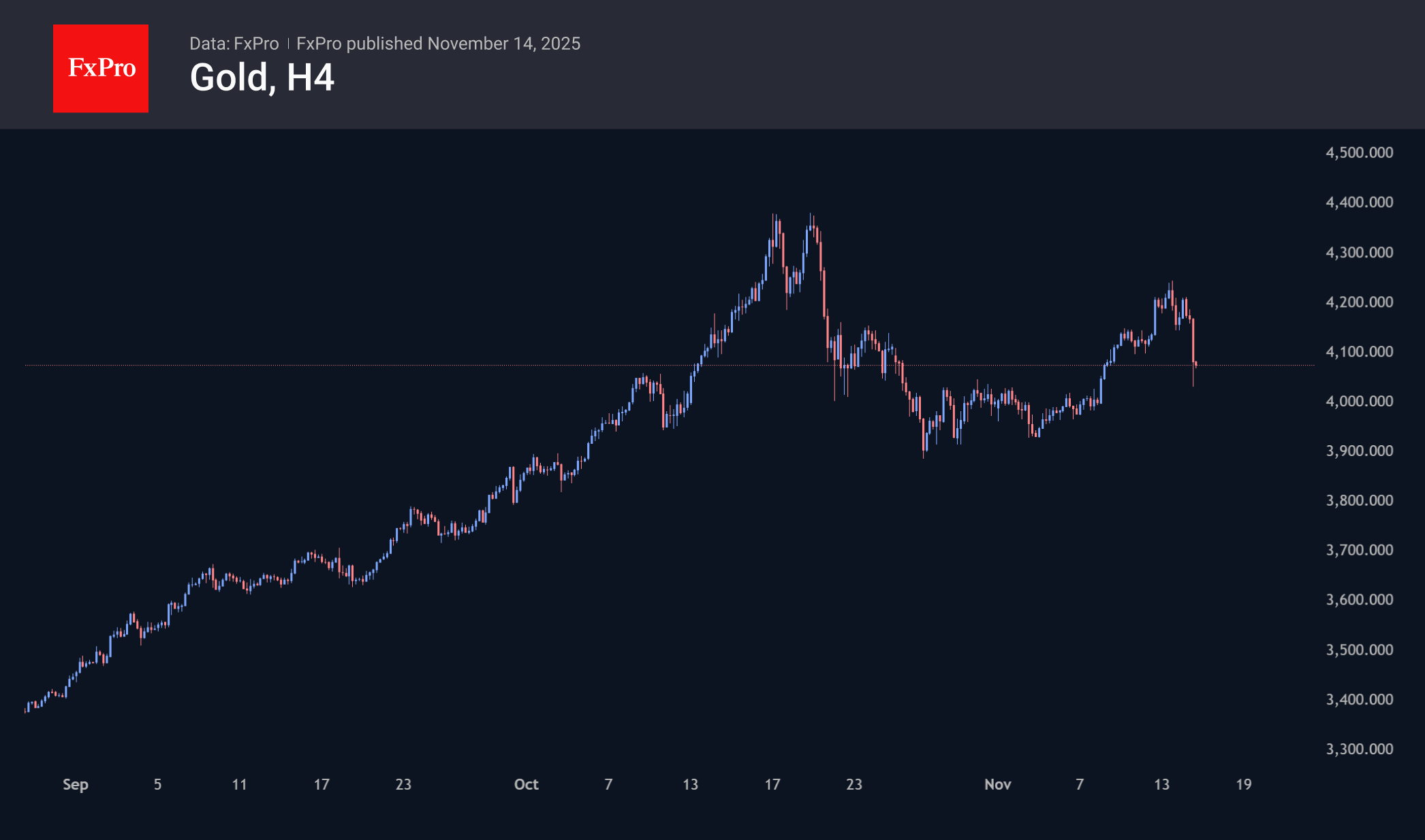 Dollar Decline and Fed Speculation Fuel Gold’s Early-Week Surge Dollar Decline and Fed Speculation Fuel Gold’s Early-Week Surge