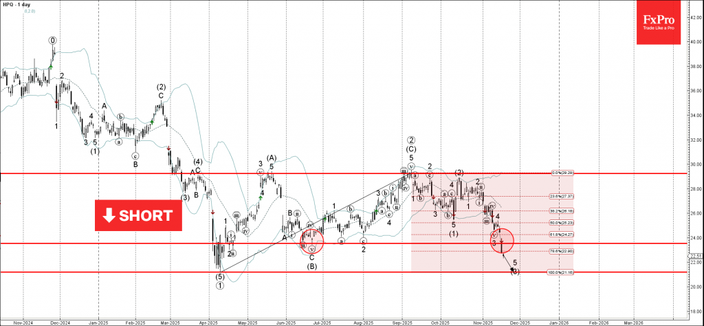 HPQ Wave Analysis – 18 November 2025 HPQ Wave Analysis – 18 November 2025