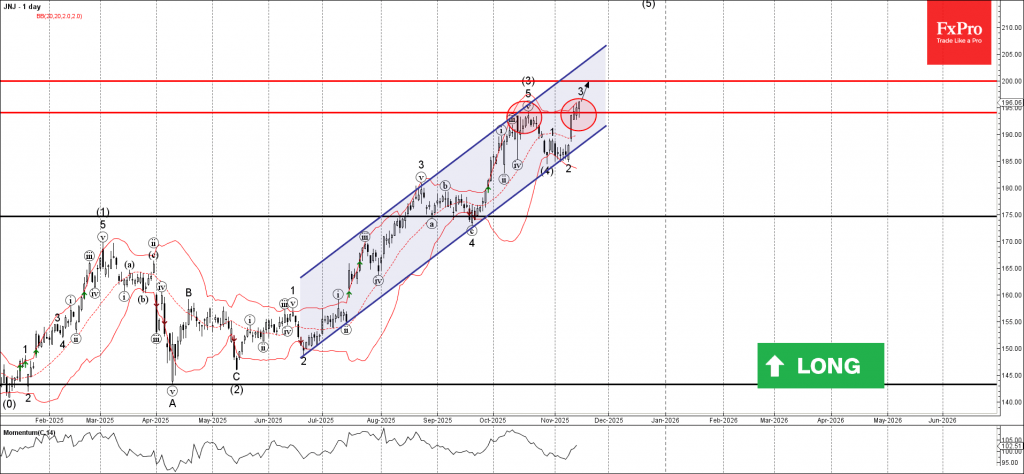Johnson & Johnson Wave Analysis – 14 November 2025 Johnson & Johnson Wave Analysis – 14 November 2025