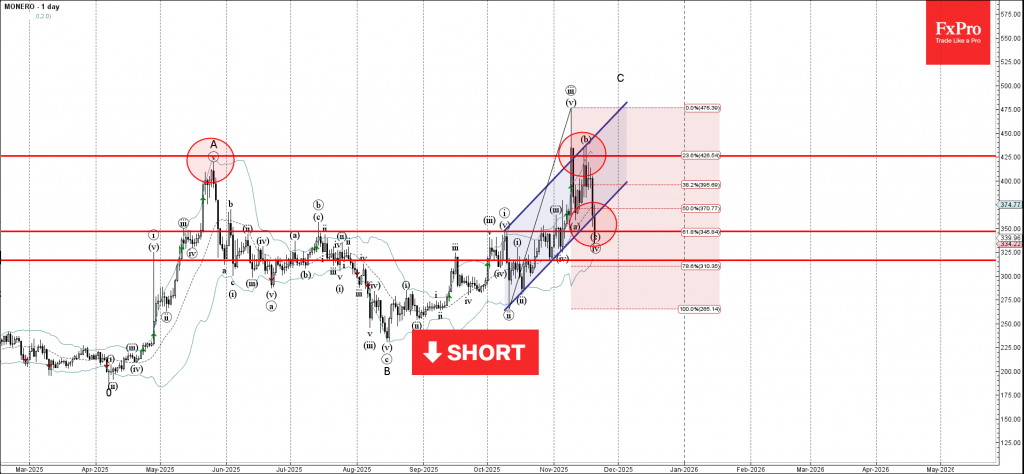 Monero Wave Analysis – 20 November 2025 Monero Wave Analysis – 20 November 2025