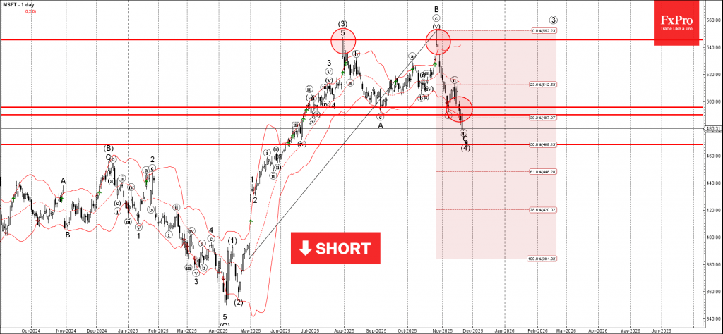 Microsoft Wave Analysis – 20 November 2025 Microsoft Wave Analysis – 20 November 2025