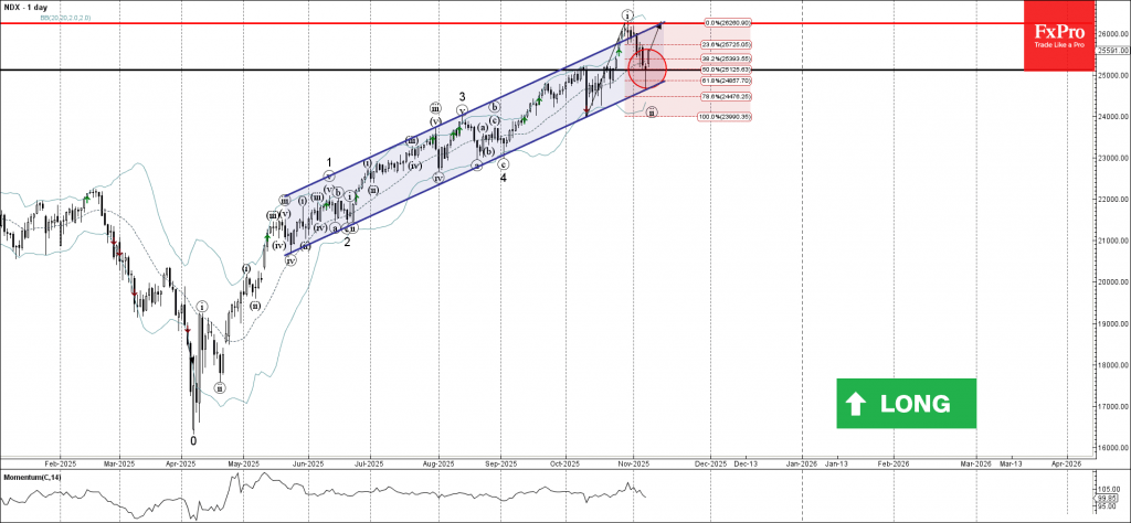 Nasdaq-100 Wave Analysis – 10 November 2025
