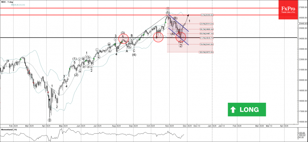 Nasdaq-100 Wave Analysis – 28 November 2025