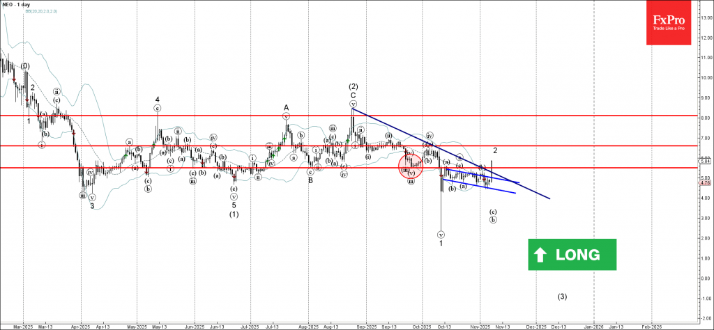 Neo Wave Analysis – 7 November 2025
