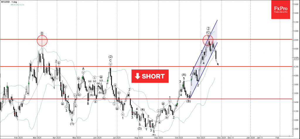 Natural Gas Wave Analysis – 25 November 2025