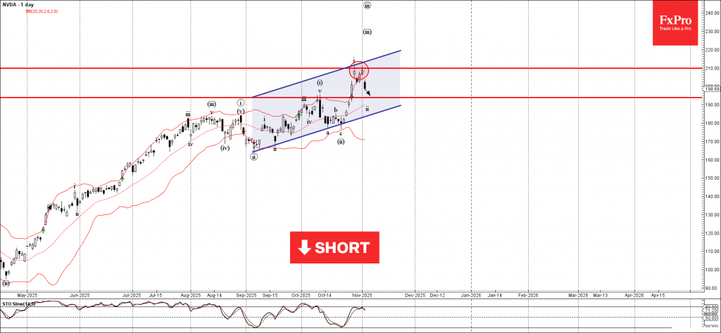NVDA Wave Analysis – 5 November 2025