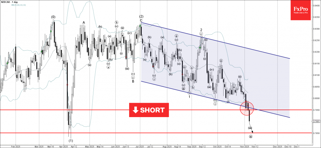 NZDCAD Wave Analysis – 7 November 2025