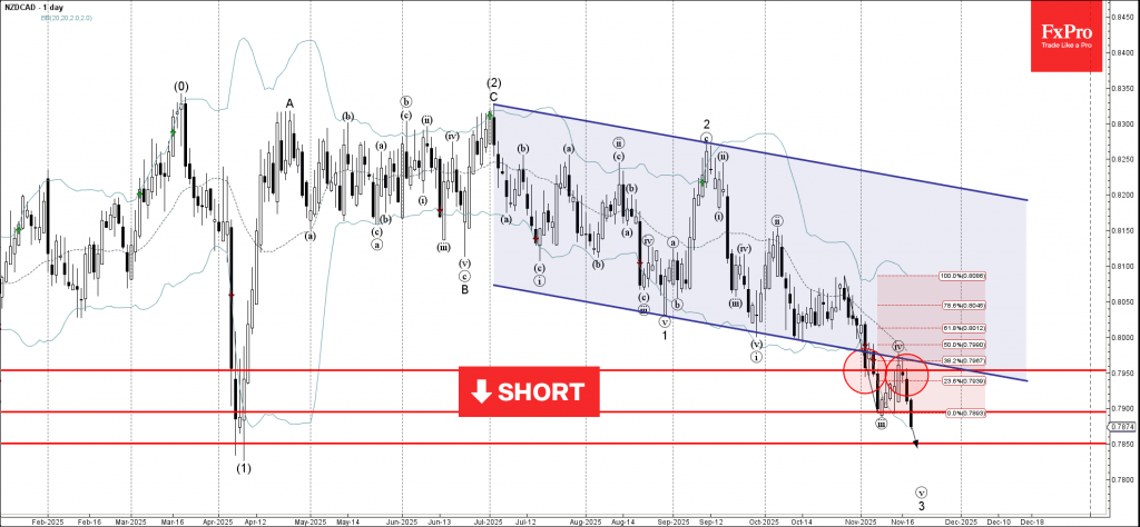 NZDCAD Wave Analysis – 19 November 2025 NZDCAD Wave Analysis – 19 November 2025