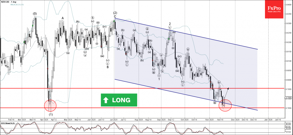 NZDCAD Wave Analysis – 21 November 2025 NZDCAD Wave Analysis – 21 November 2025