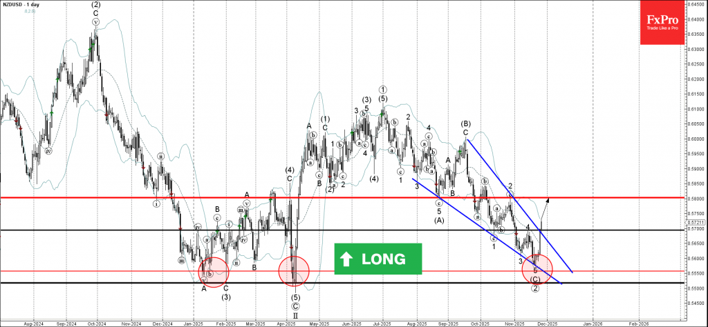 NZDUSD Wave Analysis – 27 November 2025
