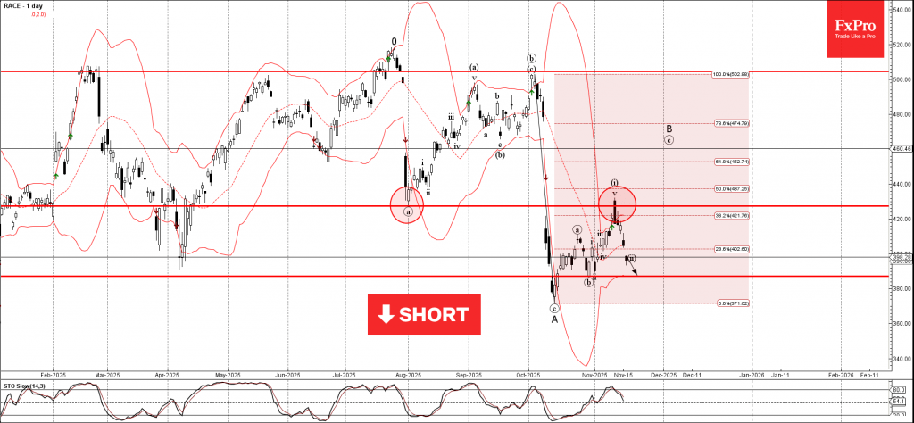 Ferrari Wave Analysis – 18 November 2025 Ferrari Wave Analysis – 18 November 2025