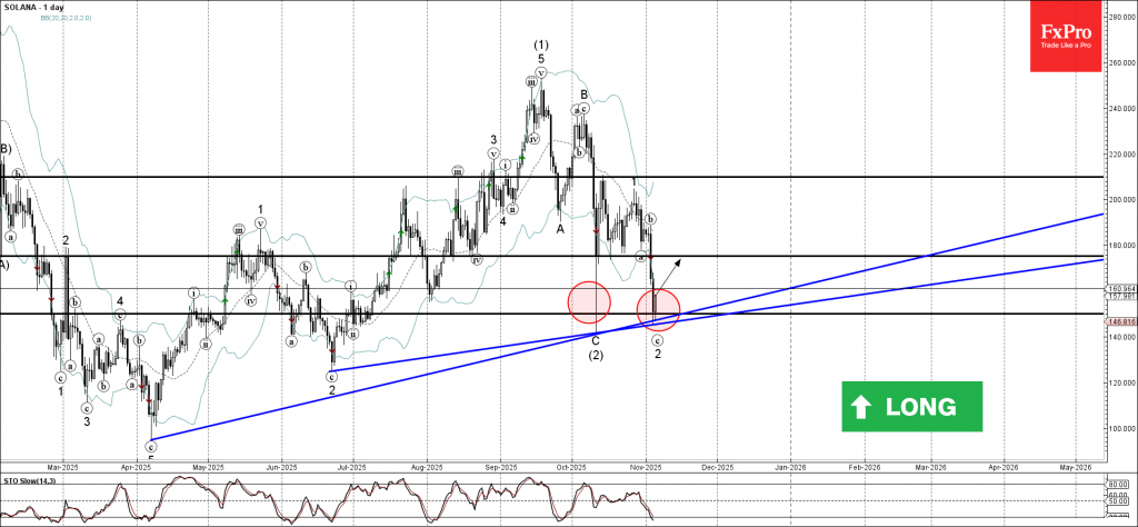 Solana Wave Analysis – 5 November 2025
