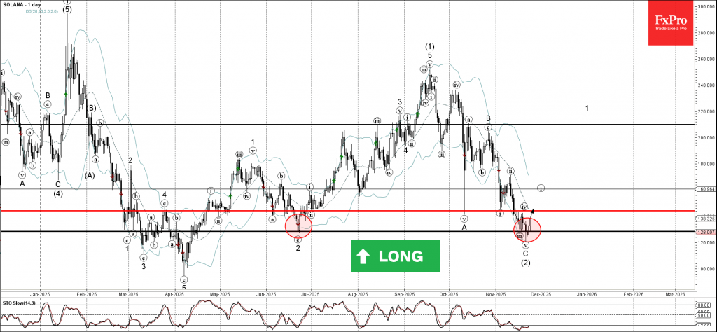 Solana Wave Analysis – 24 November 2025
