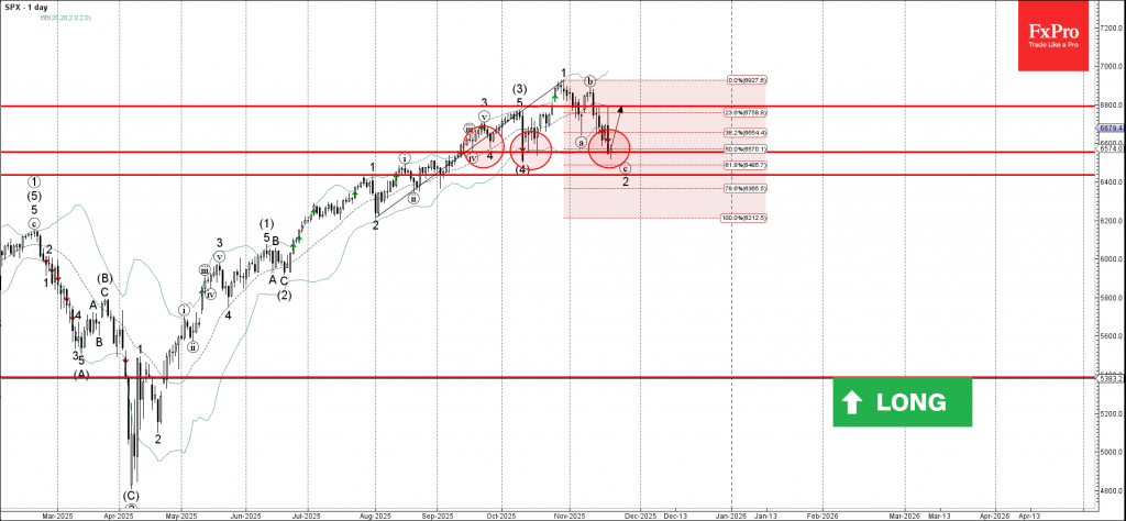 S&P 500 Wave Analysis – 21 November 2025 S&P 500 Wave Analysis – 21 November 2025