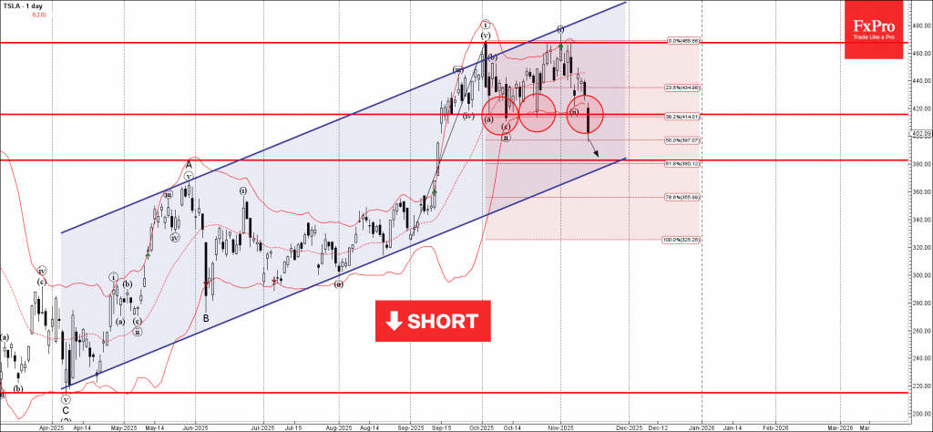 Tesla Wave Analysis – 13 November 2025 Tesla Wave Analysis – 13 November 2025