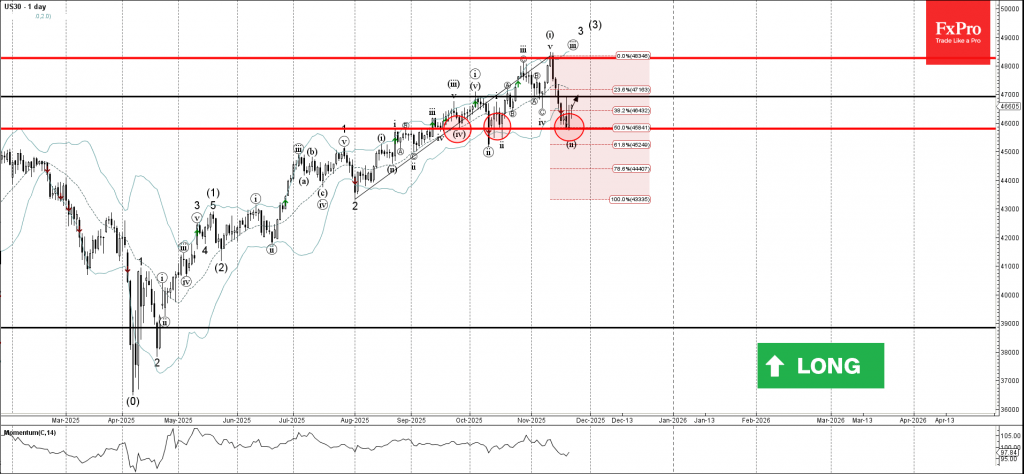 Dow Jones Wave Analysis – 24 November 2025