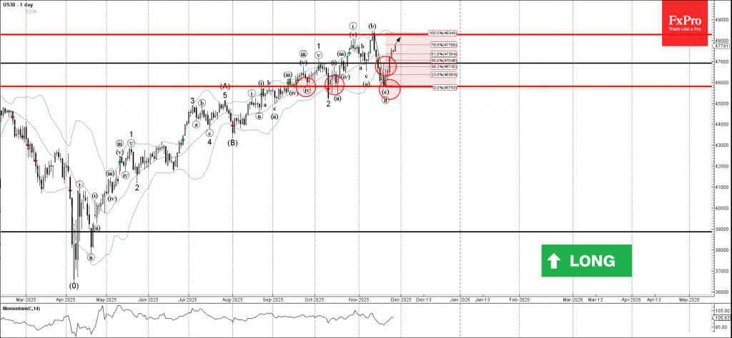 Dow Jones Wave Analysis – 28 November 2025