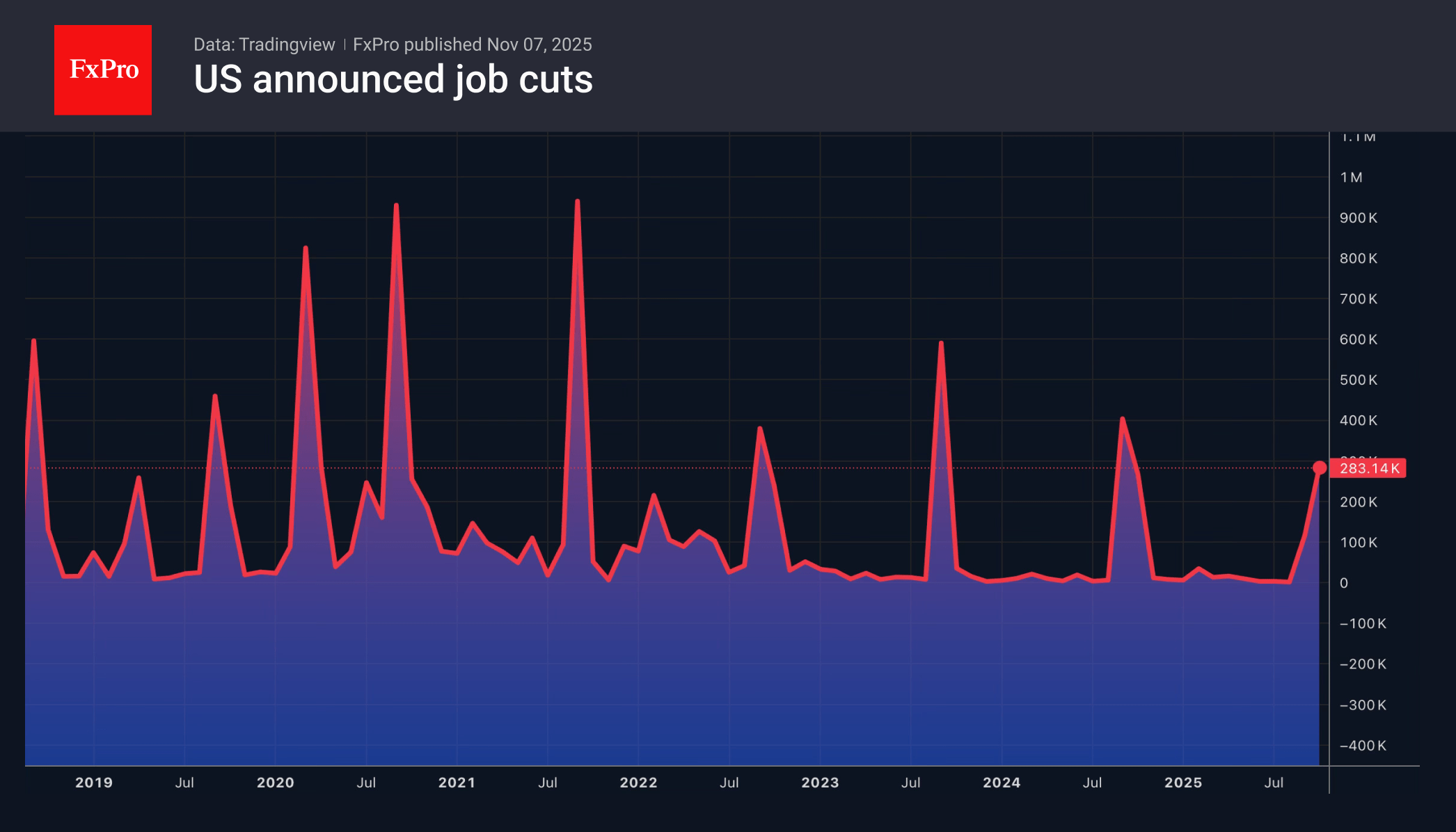 US companies planned to cut more than 150,000 jobs in October