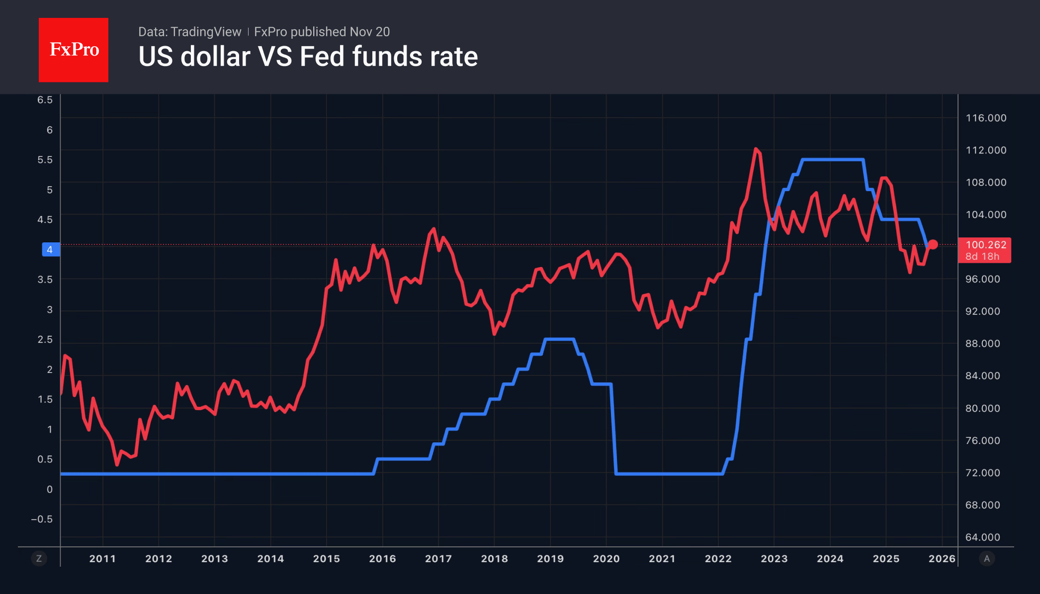 The dollar basks in the glory The dollar basks in the glory