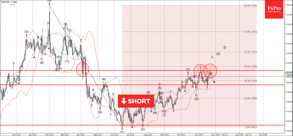 USDCAD Wave Analysis – 26 November 2025