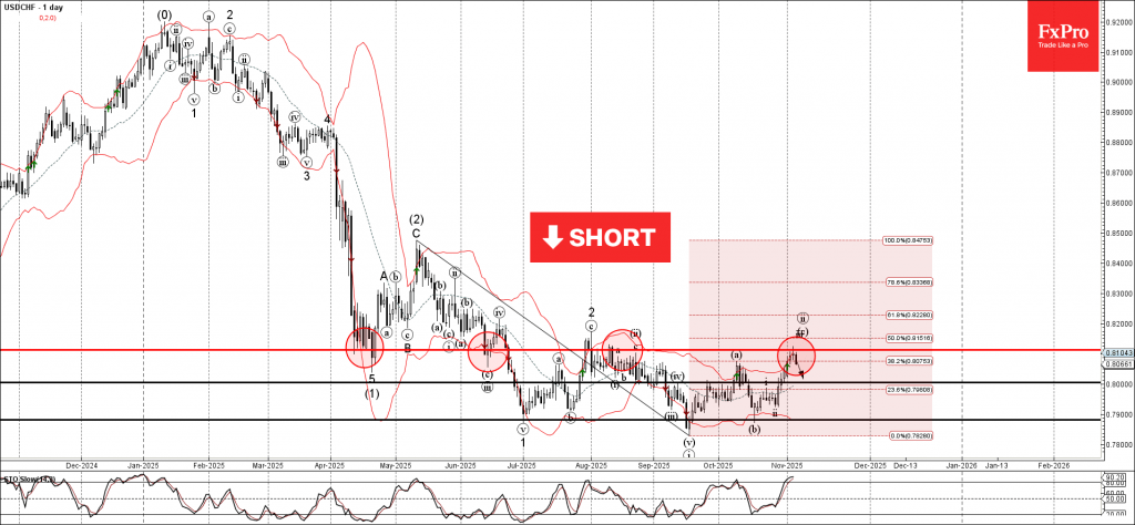 USDCHF Wave Analysis – 6 November 2025