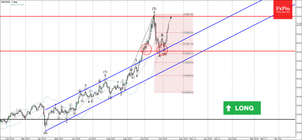 Silver Wave Analysis – 12 November 2025 Silver Wave Analysis – 12 November 2025