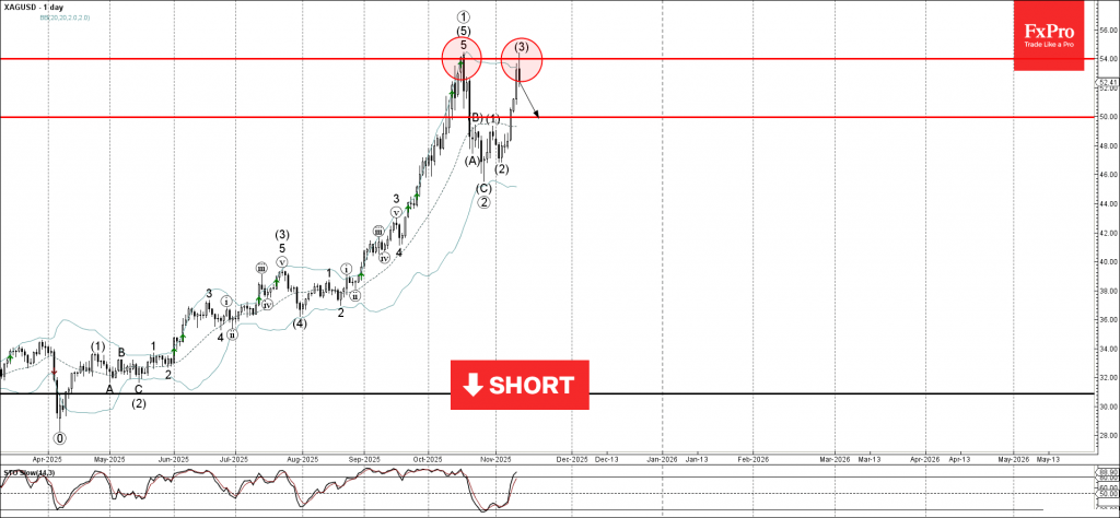 Silver Wave Analysis – 13 November 2025 Silver Wave Analysis – 13 November 2025