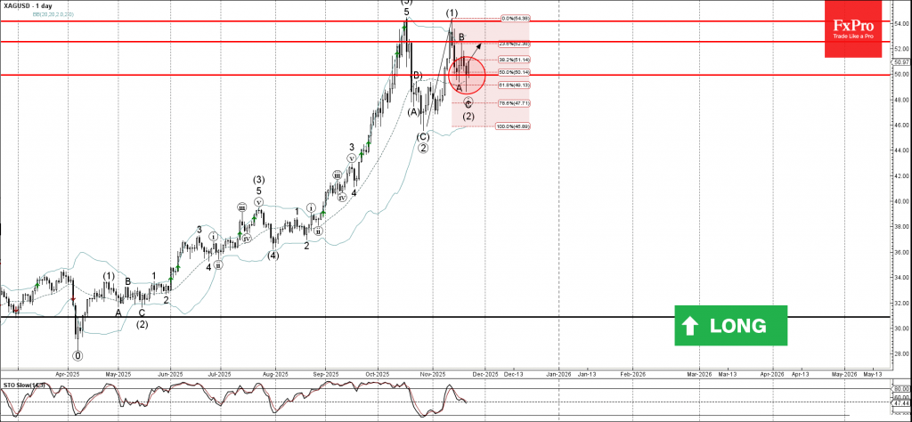 Silver Wave Analysis – 24 November 2025