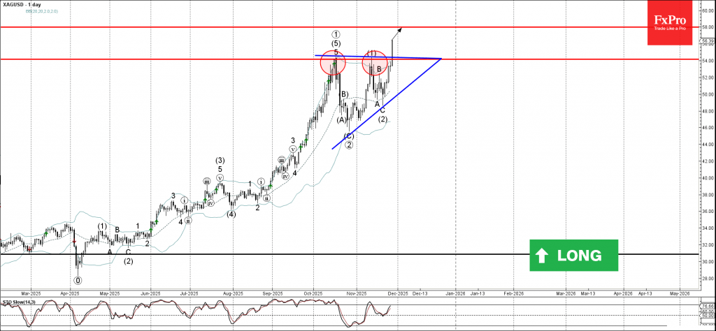 Silver Wave Analysis – 28 November 2025