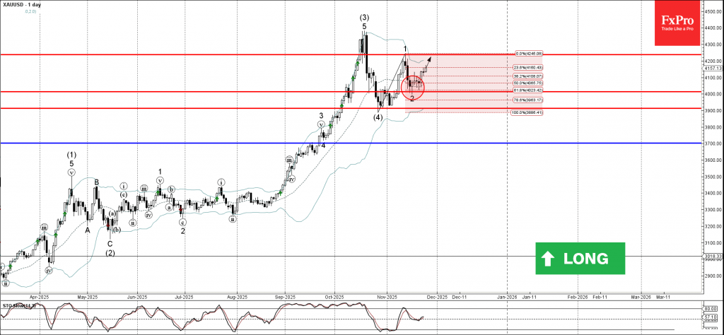 Gold Wave Analysis – 26 November 2025