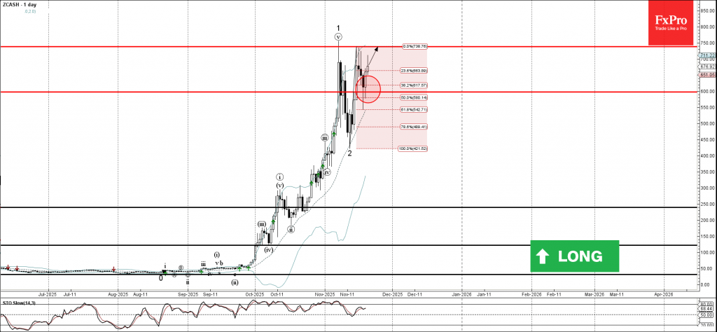 Zcash Wave Analysis – 20 November 2025 Zcash Wave Analysis – 20 November 2025