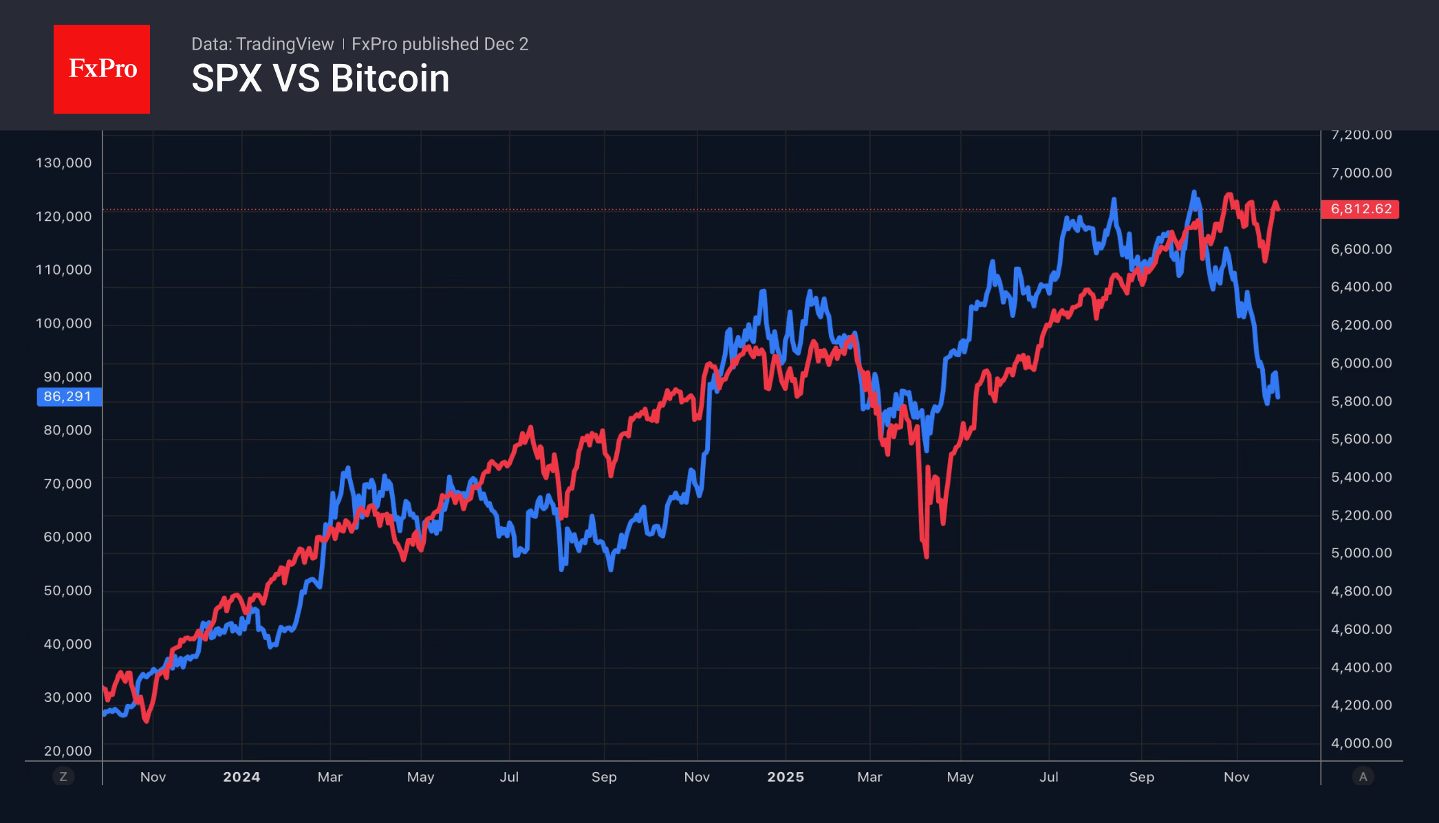 Forex - The S&P 500 is gearing up for a Christmas rally | Market Overview  December 2, 2025