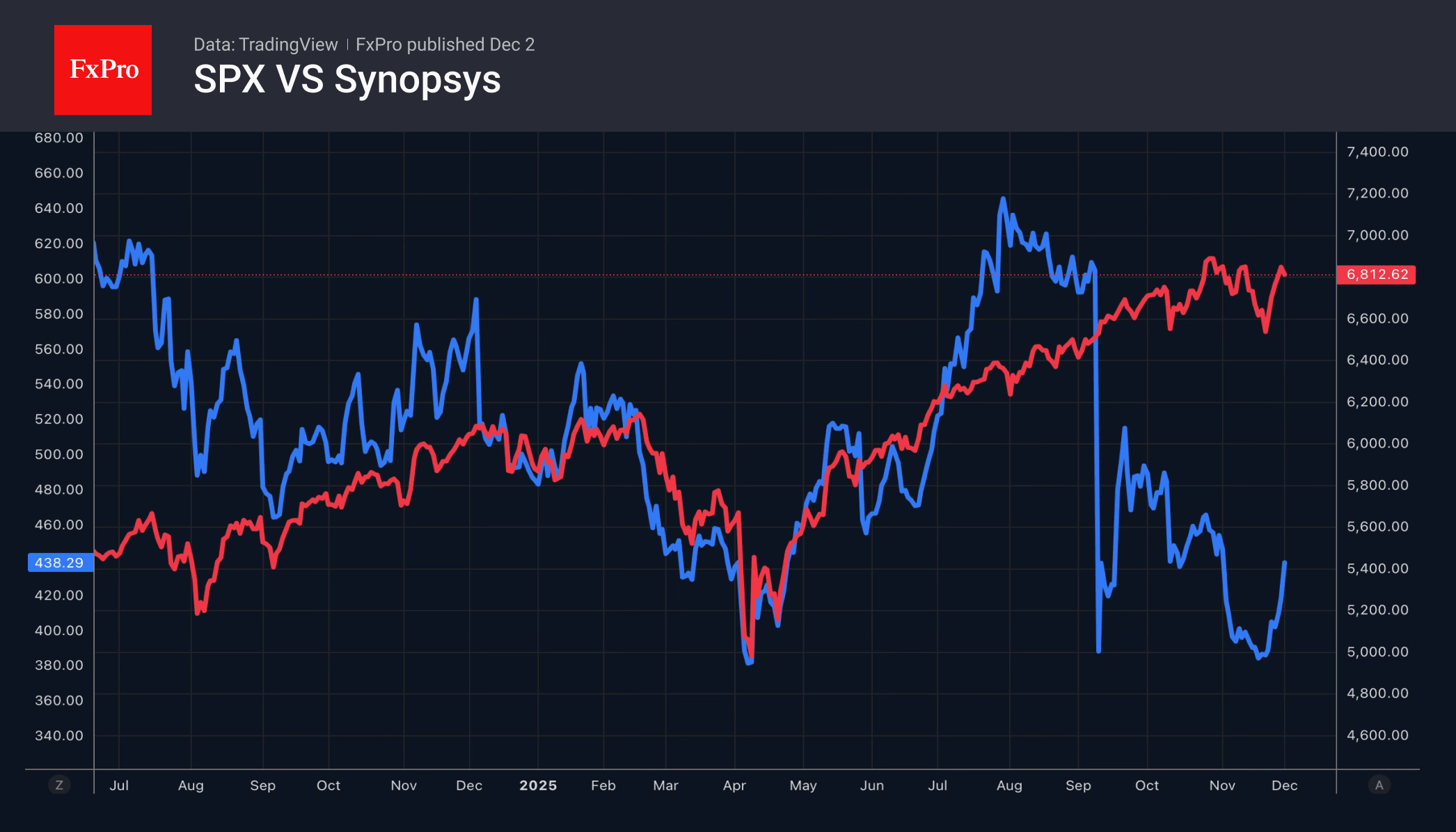 The S&P 500 is gearing up for a Christmas rally