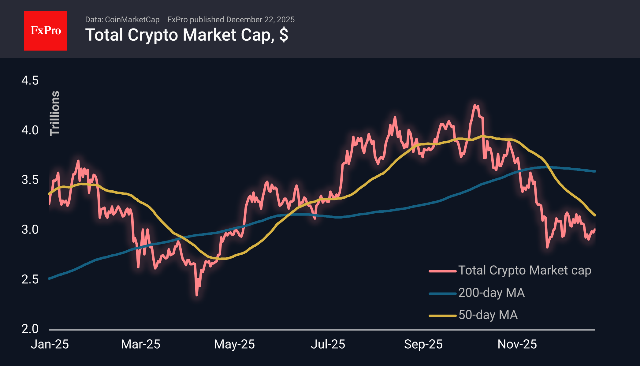 Forex - The crypto market rebound is far from recovery | Crypto Review  December 22, 2025
